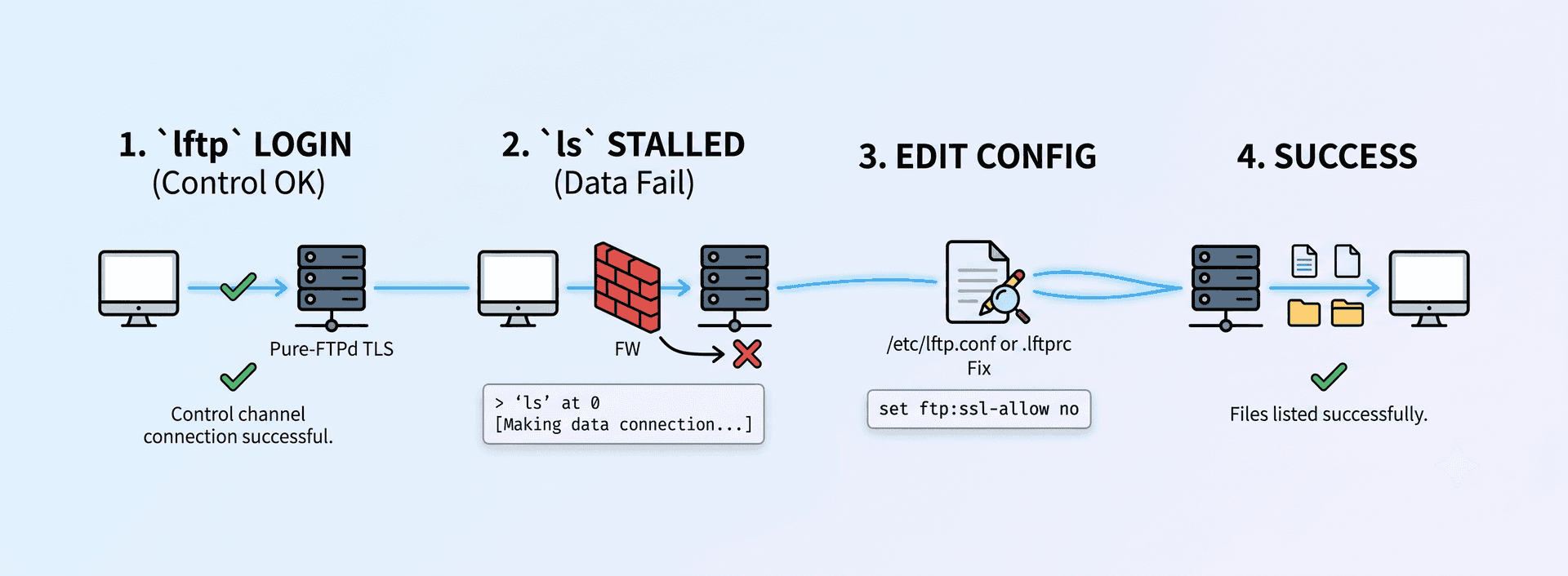lftp :- directory listing fails due to firewall.