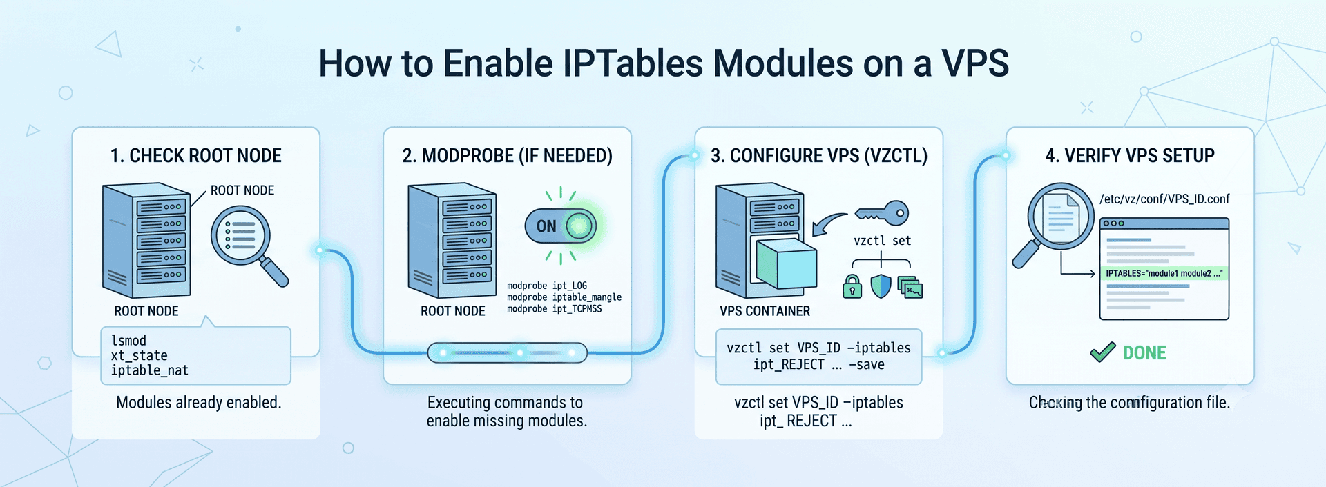 How to enable IPtable modules on a VPS